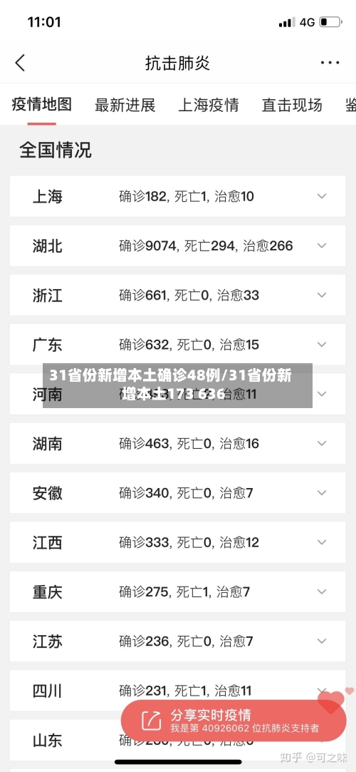 31省份新增本土确诊48例/31省份新增本土173 636