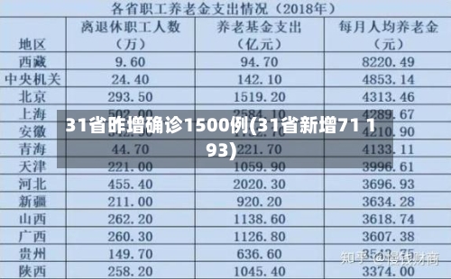 31省昨增确诊1500例(31省新增71 193)
