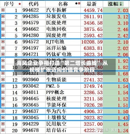 海风企业争相打造“第二增长曲线” 从规模扩张迈向价值竞争阶段