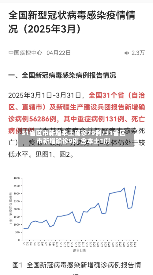 31省区市新增本土确诊79例/31省区市新增确诊9例 含本土1例