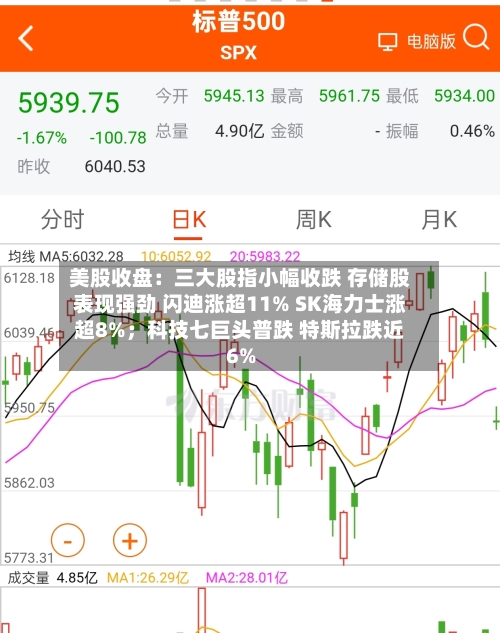 美股收盘：三大股指小幅收跌 存储股表现强劲 闪迪涨超11% SK海力士涨超8%；科技七巨头普跌 特斯拉跌近6%-第2张图片