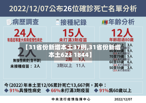 【31省份新增本土37例,31省份新增本土623 1844】-第2张图片