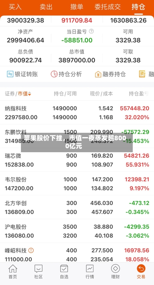 苹果股价下挫，市值一夜蒸发超8000亿元