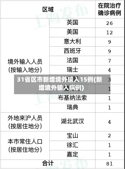 31省区市新增境外输入15例(新增境外输入病例)