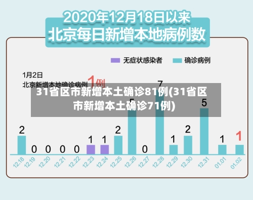 31省区市新增本土确诊81例(31省区市新增本土确诊71例)