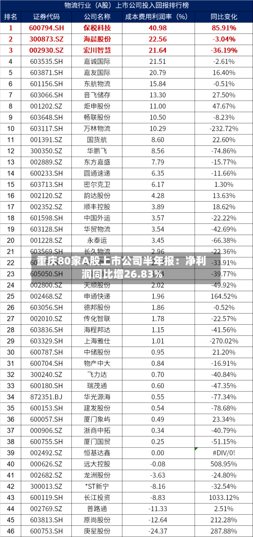 重庆80家A股上市公司半年报：净利润同比增26.83%