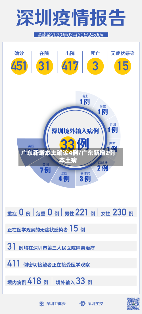 广东新增本土确诊4例/广东新增2例本土病