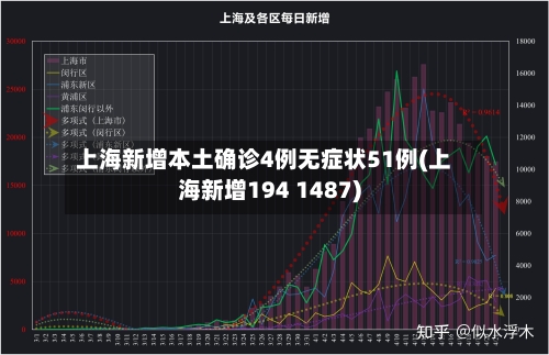 上海新增本土确诊4例无症状51例(上海新增194 1487)