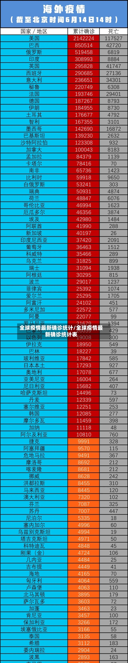 全球疫情最新确诊统计/全球疫情最新确诊统计表-第3张图片