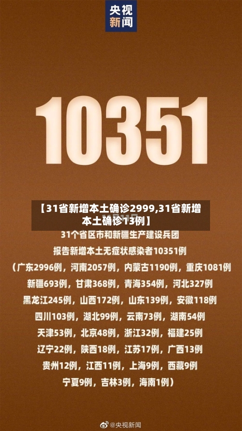 【31省新增本土确诊2999,31省新增本土确诊13例】